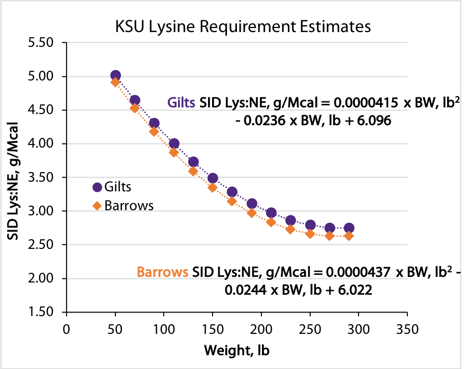 KSU Lysine requirement estimates