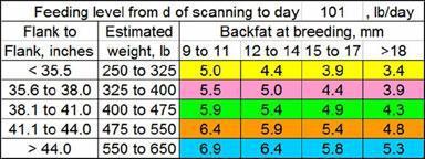 Swine>Sow Feeding Chart