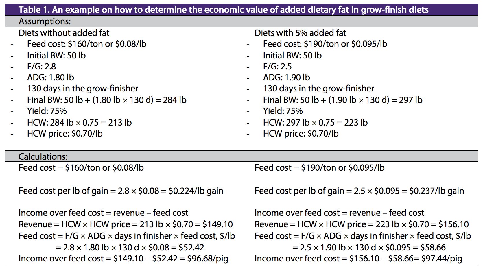 Example of economics of added dietary fat