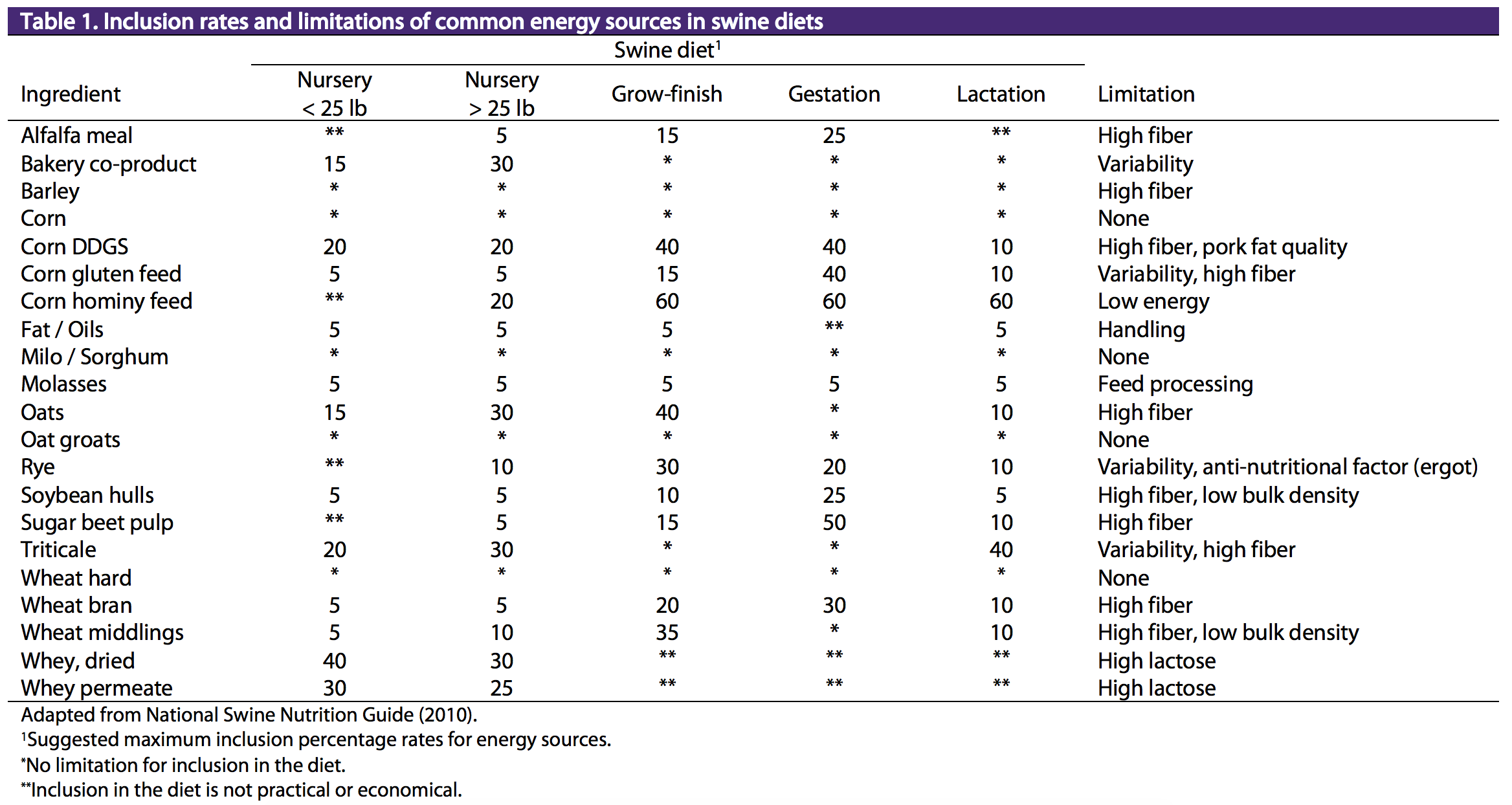 Inclusion rates and limitations of energy sources