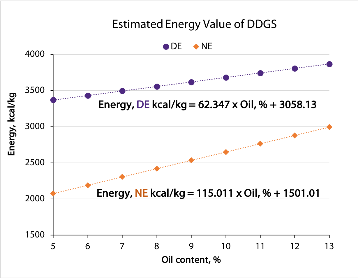 KSU Energy value of DDGS