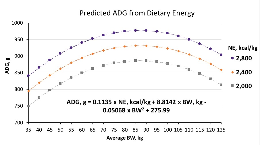 KSU predicted gain of dietary energy