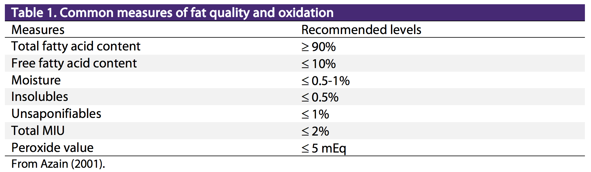 Measures of fat quality and oxidation for swine