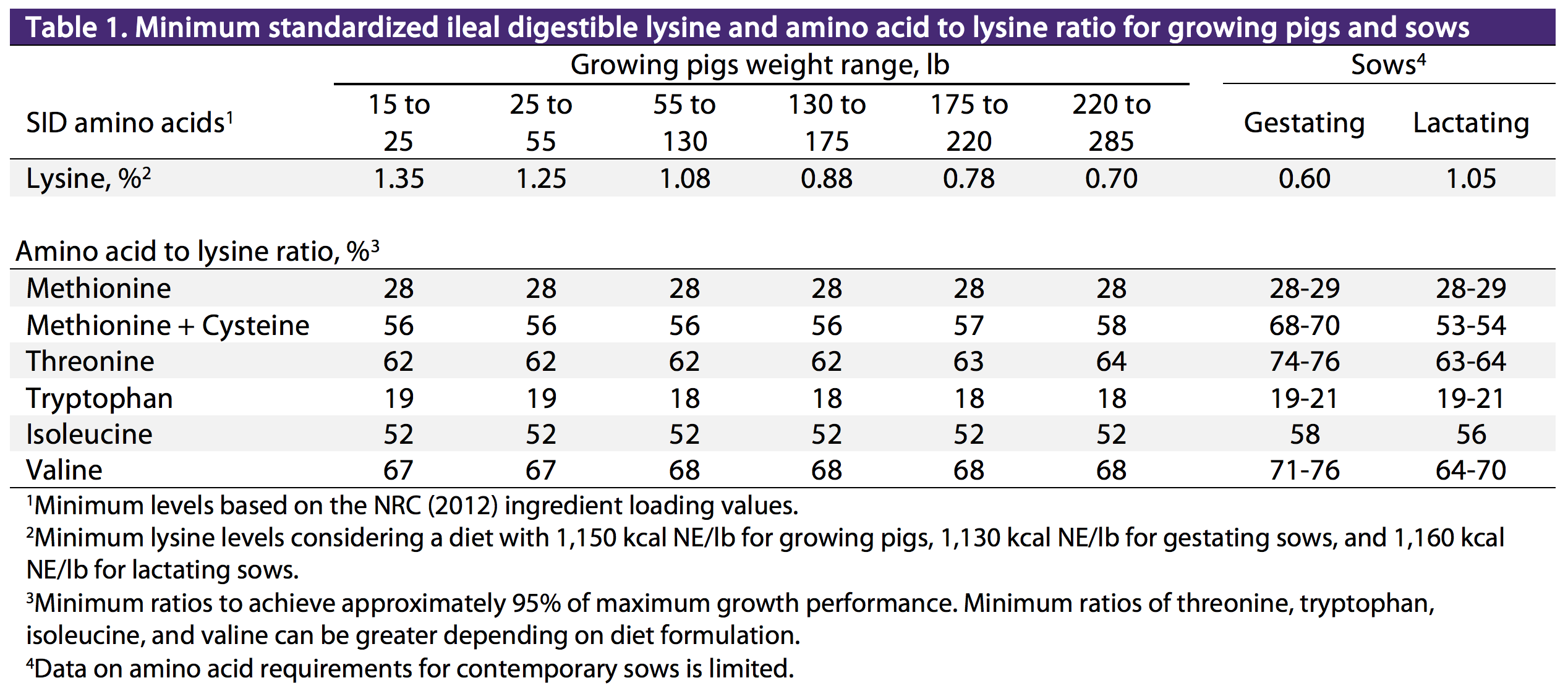 Minimum SID lysine and amino acid ratio