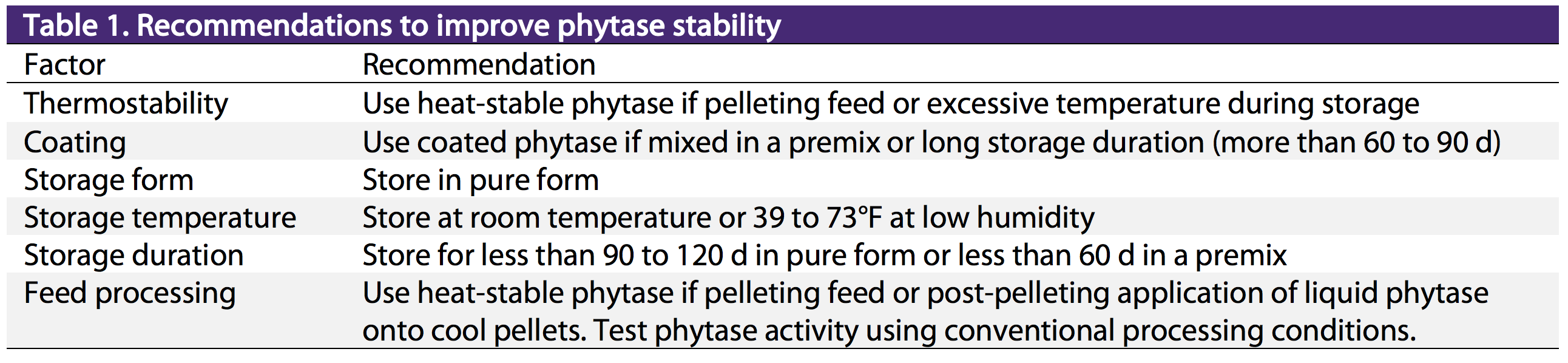 Recommendations to improve phytase stability in swine diets